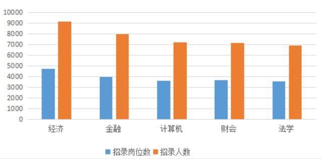 毕业后想考公务员，哪些专业在历年公务员考试中最吃香?