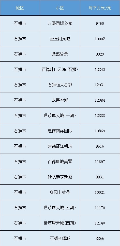 房价|最新!泉州各区县8月份房价表来了……