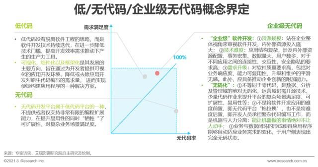 中国企业|2021年中国企业级无代码开发白皮书
