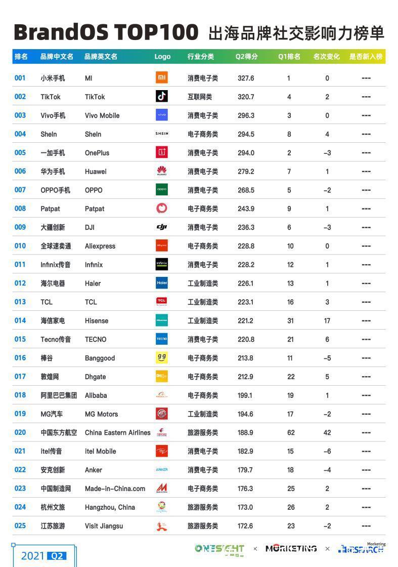 榜单|2021Q2出海品牌社交影响力榜单-Morketing研究院