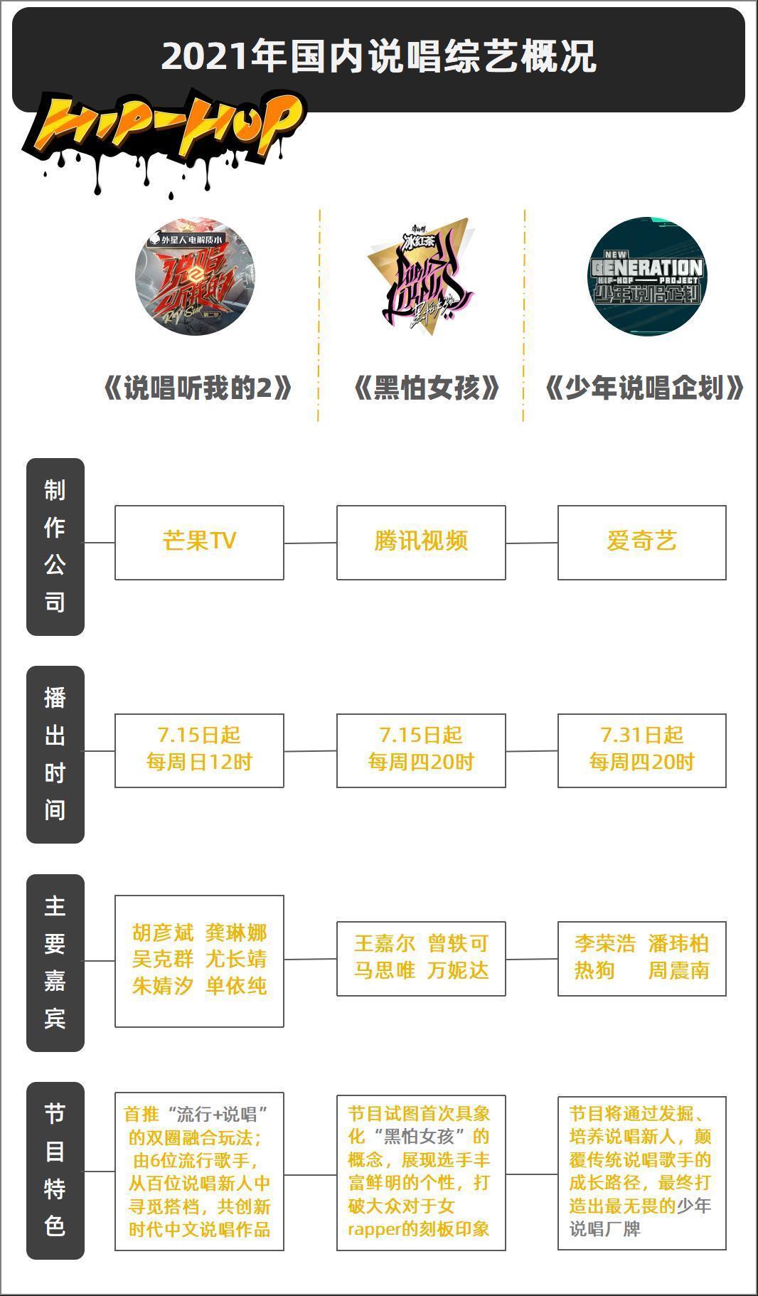 腾讯视频|2021年夏季三档说唱综艺同台竞技，火力全开下你最欣赏谁