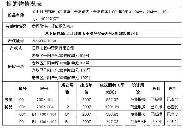 资产|起拍价1600多万!日照又一公司资产被拍卖!