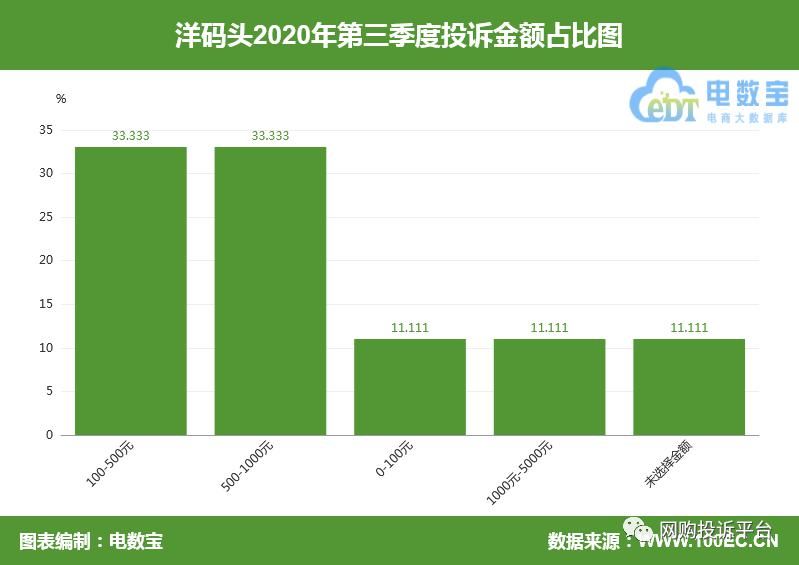 网络|电诉宝：“洋码头”网络售假成用户投诉热点 Q3获“谨慎下单”评级