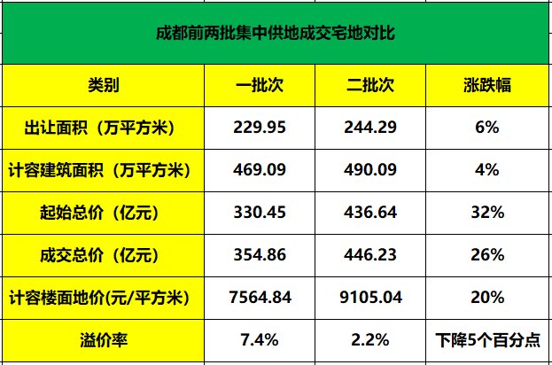 2021年成都第二批土拍回归理性|土拍研报 | 五区