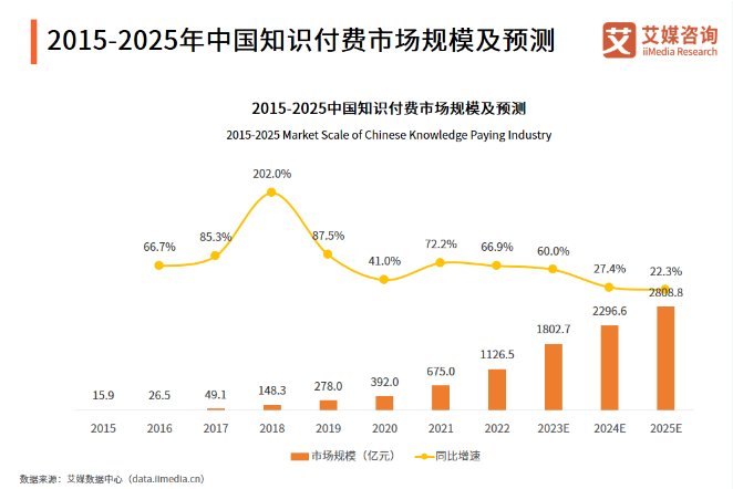 艾媒咨询：2022 年中国知识付费市场规模 1126.5 亿元