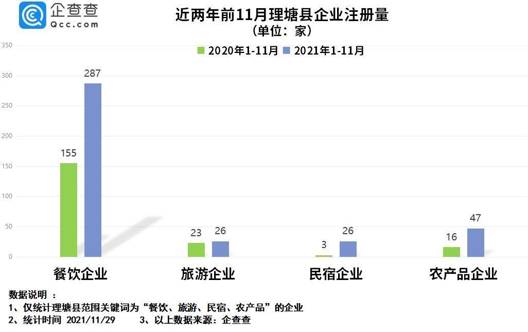 注册量|丁真走红后一年：理塘县餐饮企业新注册近300家，同比增长85.2%