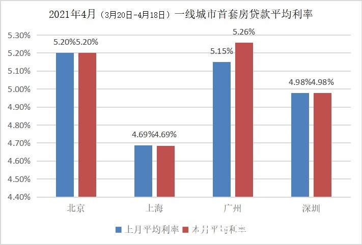 利率|全国房贷平均利率连续3个月上涨，广州首套房贷款利率超北京