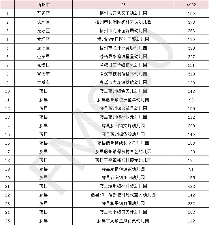 降低|正在公示！广西新认定497所多元普惠幼儿园，收费有所降低！柳州有这些→