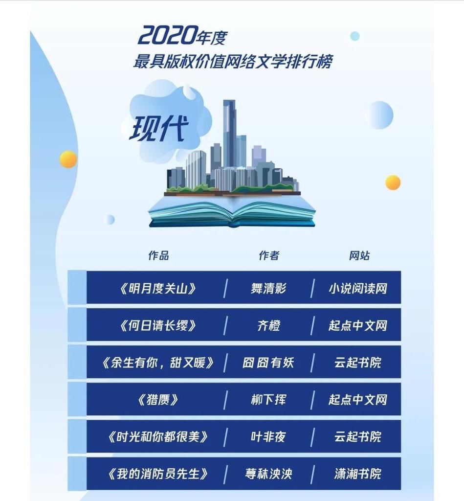  小说|2020年度最具版权价值网络文学排行榜出炉：这份名单你认可吗？