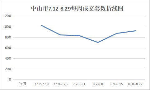 中山|市场成交丨石岐龙光新盘首开人气火爆!上周全市住宅成交932套!