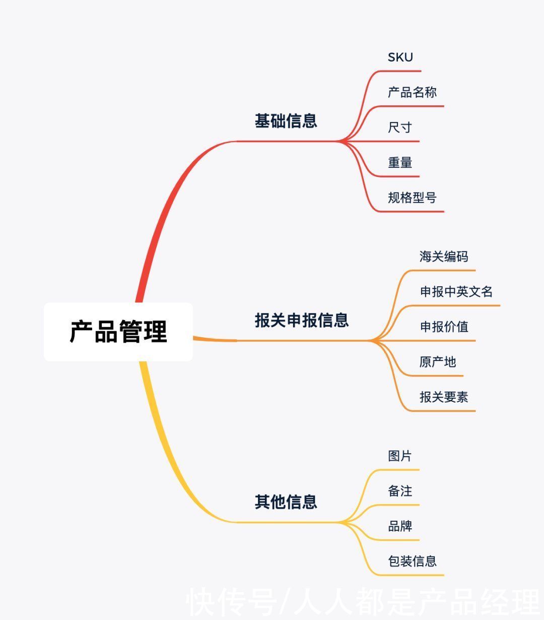 仓库|跨境电商海外仓（OMS篇）：货品管理模块功能设计