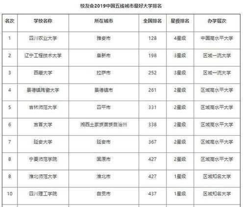 西藏大学|五线城市最好大学排名榜，前10强里，有2所211大学