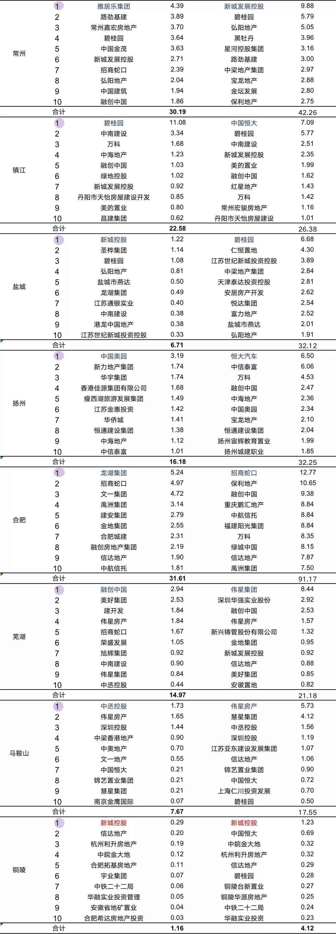 房地产|金融内参 ——重点房地产企业经营动态监测(004)