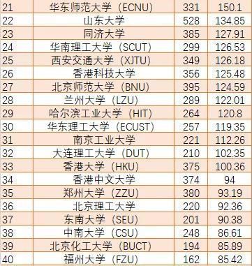 机构|国内学术前百的高校和机构排名，中科大实力超群