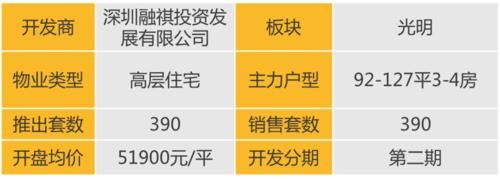 当天认购|华南区新开盘谍报：银十季广州推盘力度加大，两地整体去化较好