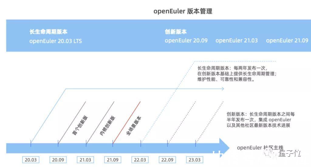 发行版|鸿蒙之后华为把欧拉也捐了，还承诺不做欧拉商用发行版