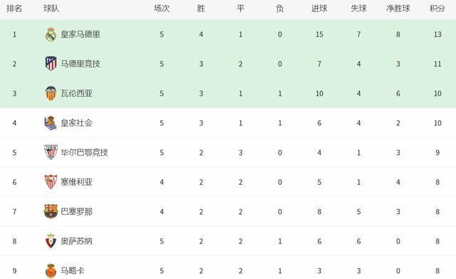 积分榜|西甲最新积分榜:巴萨爆冷险平,排名升到第7,皇马占据榜首