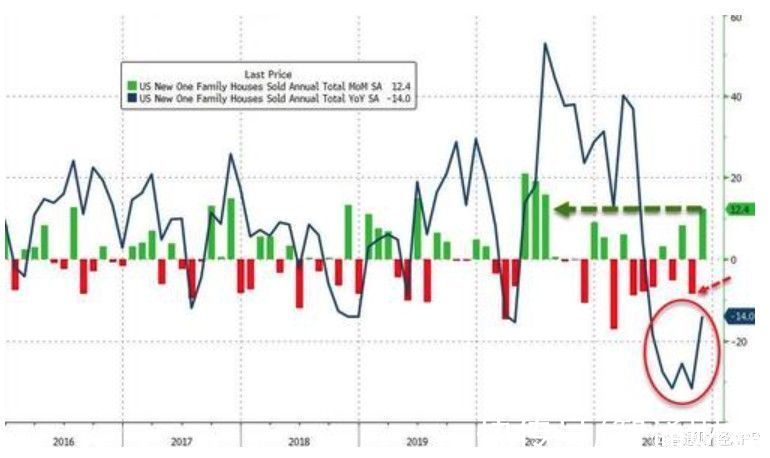 ro|美国房地产市场年底依旧火爆，11月新屋销售量创四月以来最高水平