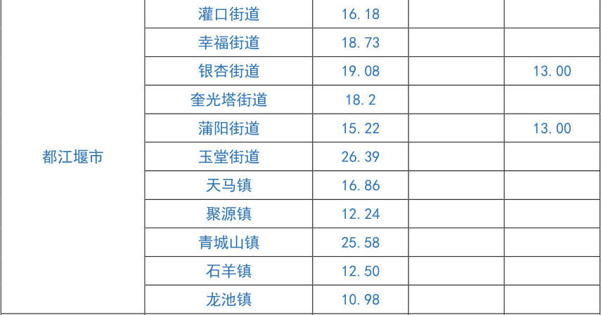 住房市场|成都市发布一季度住房市场平均租金水平，你租的房子贵了吗？