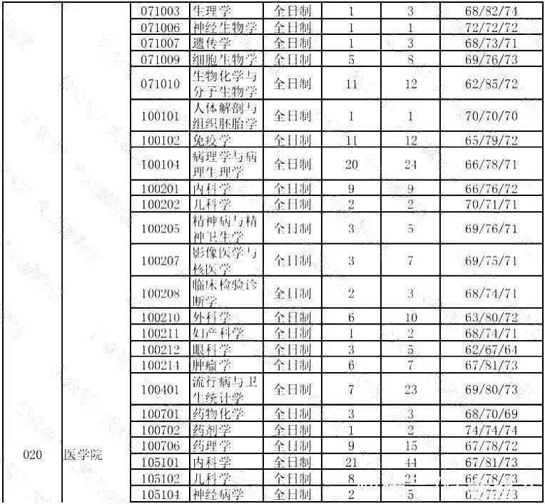 院校|这6所211大学考研报录比低到离谱！偷偷看，别声张