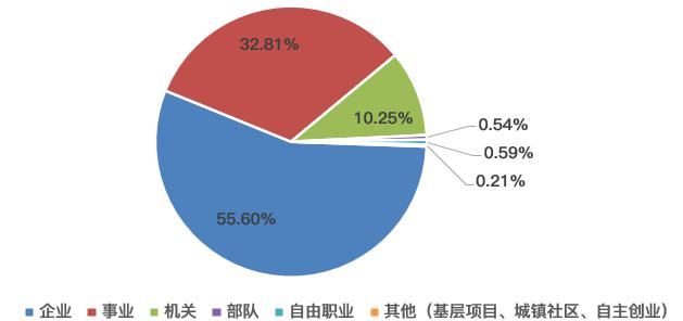 点开！看看武大毕业生都去哪儿了？