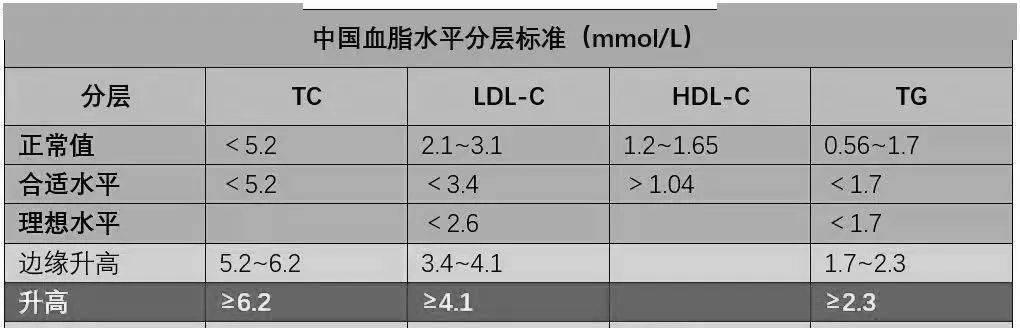 四张降四高的“处方表格”高血压、高血脂、高血糖、高尿酸,再也不用迷茫了