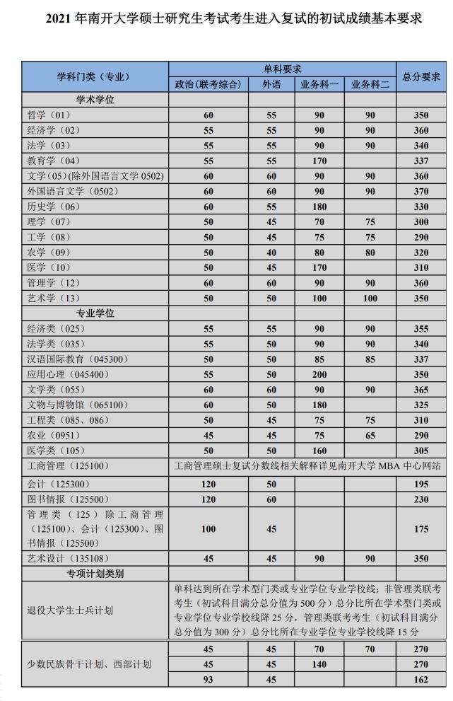 最新！2021年34所自划线院校复试线汇总，持续更新