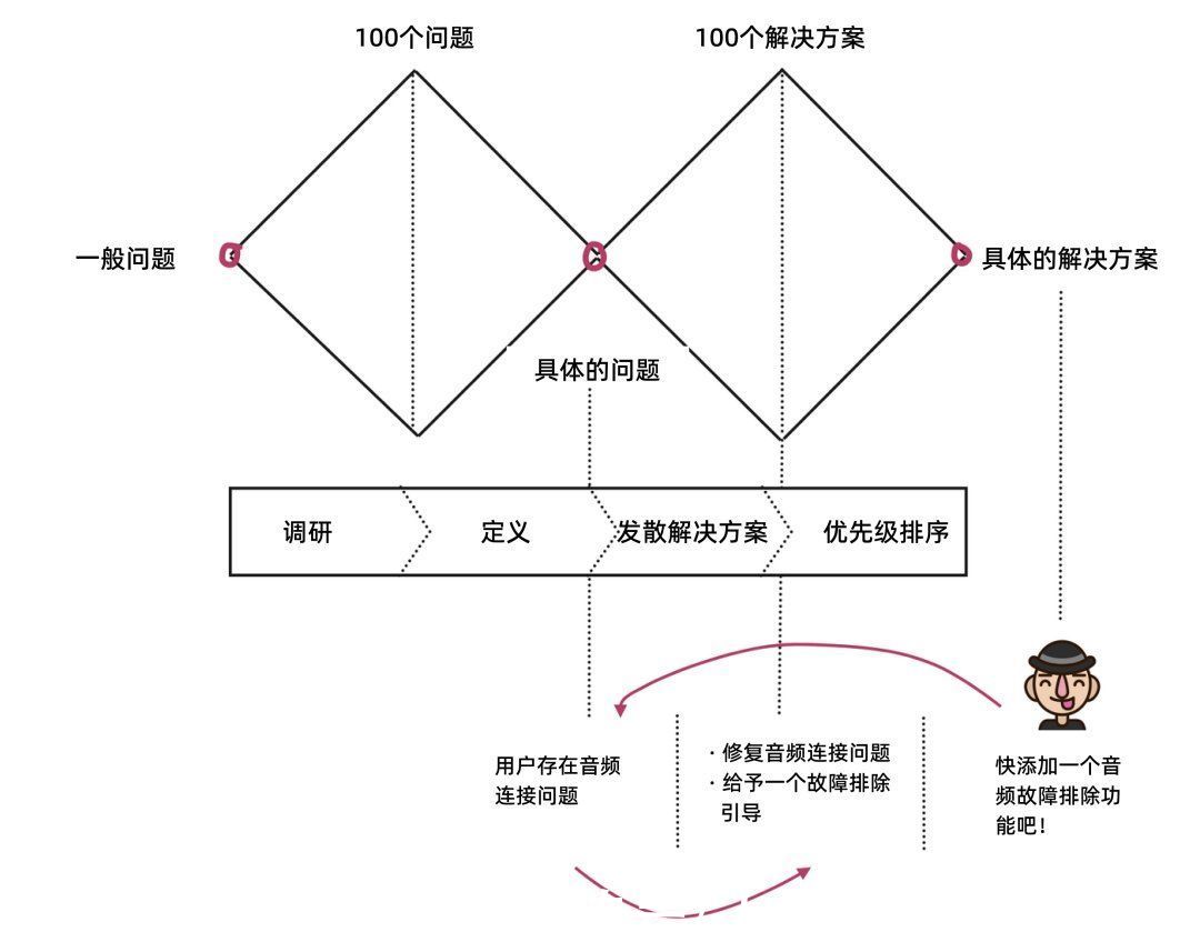 决策|如何根据数以千计的用户洞察，做出最佳的产品决策