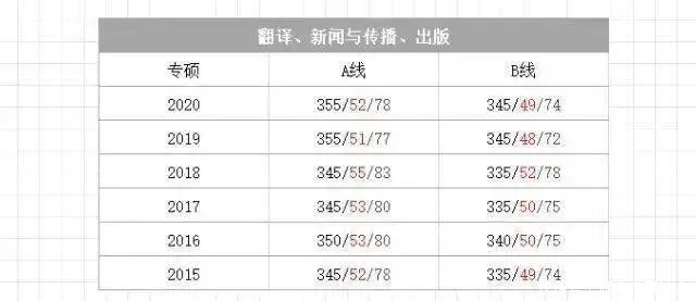 关于研究生考试的6条线|考研资讯 | 录取线