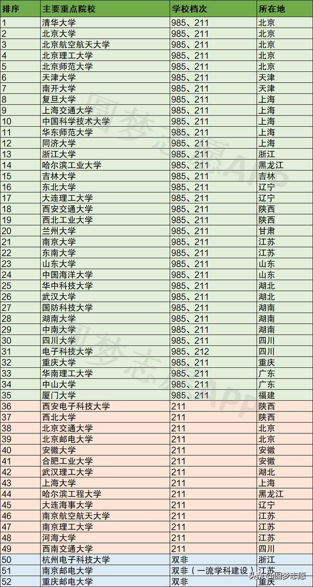 毕业生|华为只招52所大学除了985、211，还有重邮、南邮、杭电