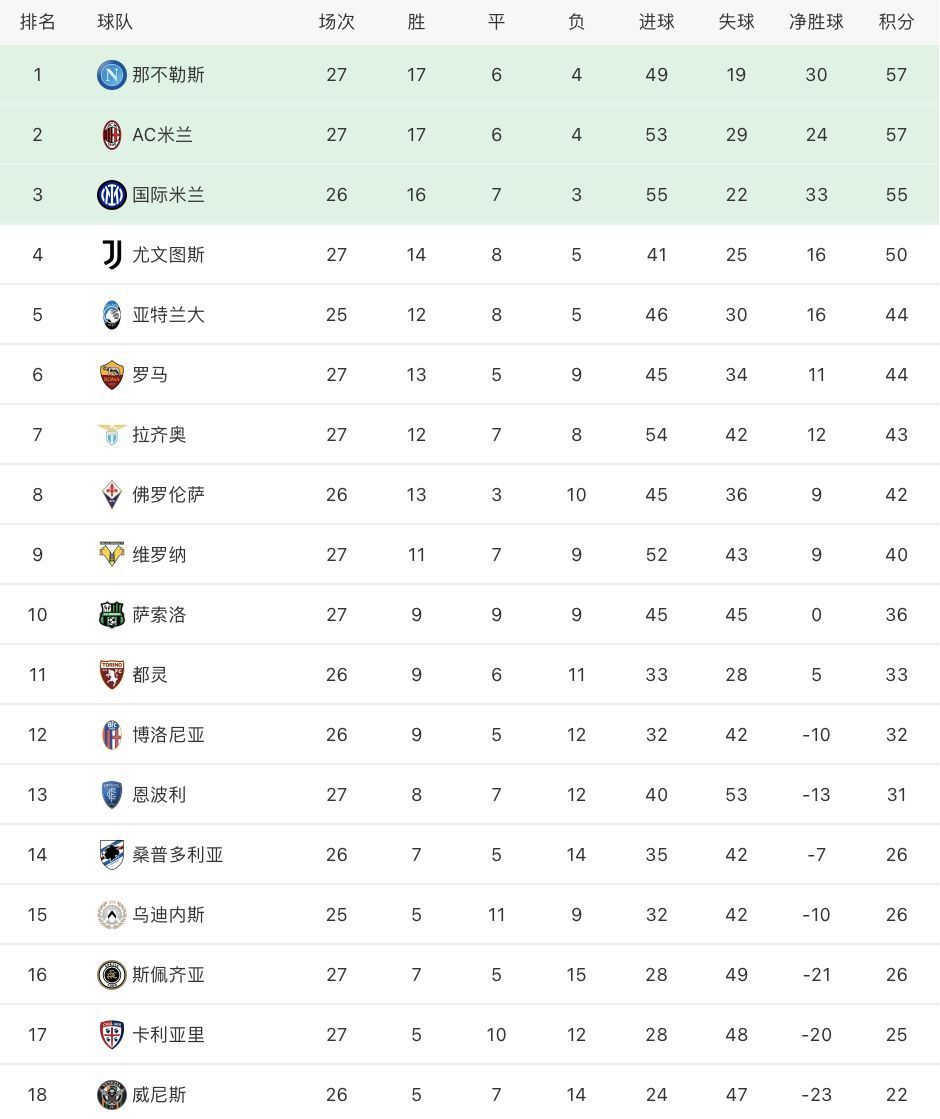 绝杀|意甲最新积分榜:那不勒斯读秒绝杀登顶,罗马读秒绝杀攀升第7!