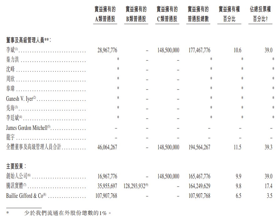 es6|蔚来披露最新股权架构：李斌持股 10.6%，腾讯持股 9.8%
