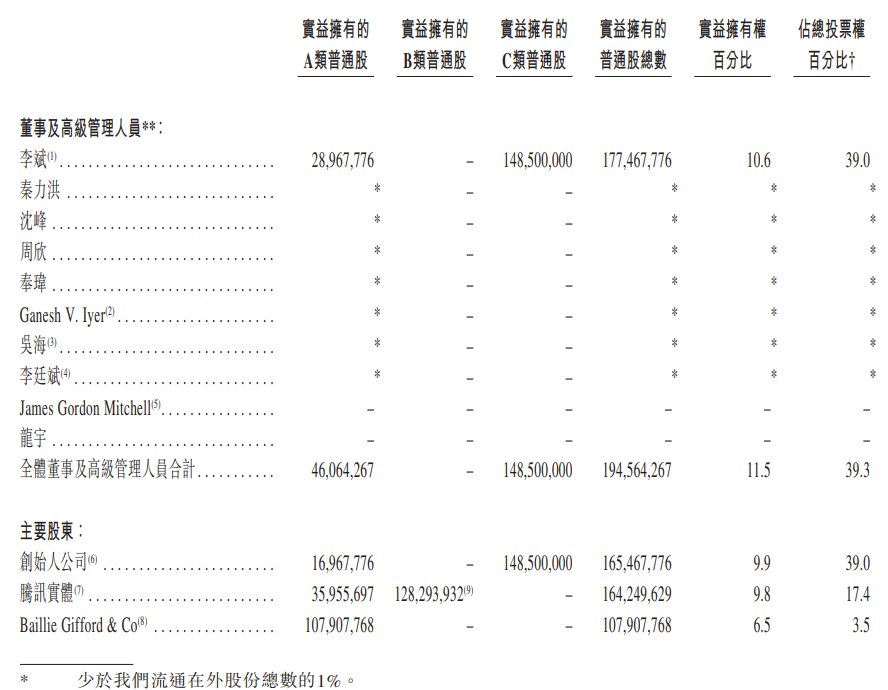 蔚来披露最新股权架构：李斌持股 10.6%，腾讯持股 9.8%