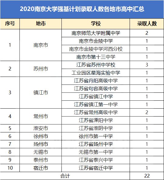 高中|10人入选！徐州各高中今年强基计划录取情况是……