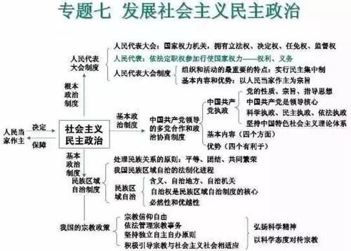 高中政治|2021高考一轮复习资料：高中政治思维导图汇总