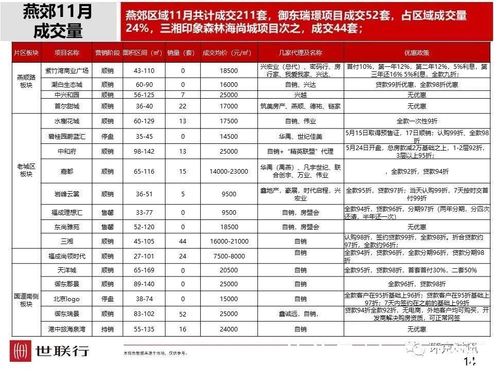 成交量|11月廊坊各区新房成交量及房价数据出炉,市区成交量环比下降36%