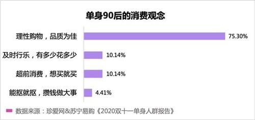 调查显|苏宁易购联合珍爱网发布《2020 双十一单身人群报告》