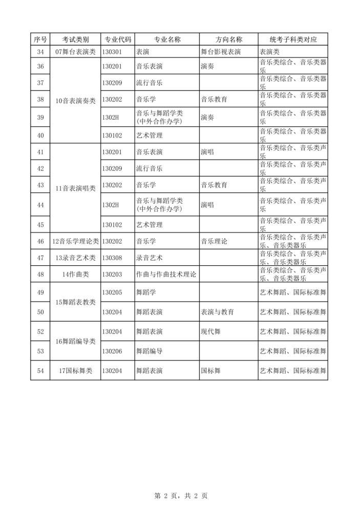 2021年本科艺术类招生专业与各省统考类别对应通知