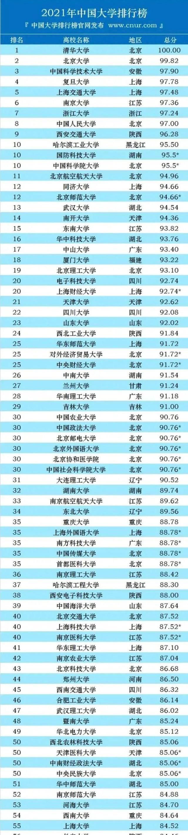 山大|2021中国大学排行榜出来了！山东最靠前的山大仅位列第23！