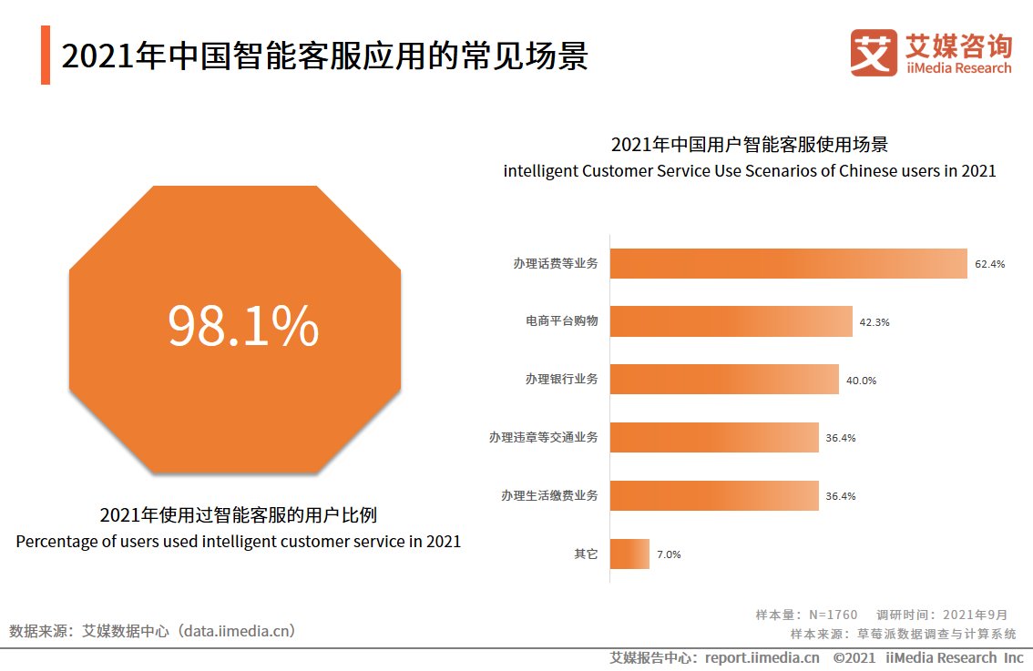 艾媒|智能客服满意度调查报告：问题解决程度有限，回答千篇一律是痛点