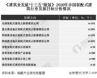 各省市|2020年中国及各省市装配式建筑行业相关政策及发展规划汇总分析 行业快速发展