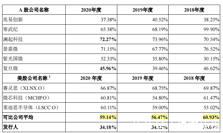 fpg安路科技募资两倍于资产总额,补助超2亿仍持续亏损