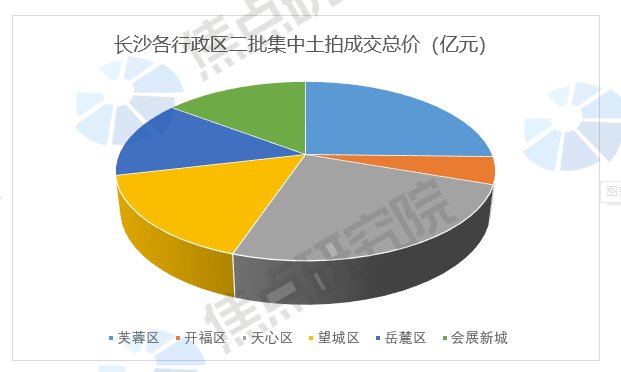 收场|长沙二批集中供地土拍冷清收场:供地29宗仅10宗底价成交