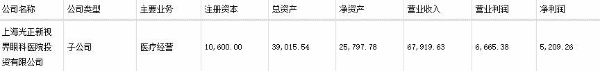 本法|光正眼科全资子公司发违法广告 被上海市监局罚60万