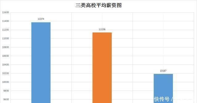 这三类211高校薪资持续上升, 超过多数985高校