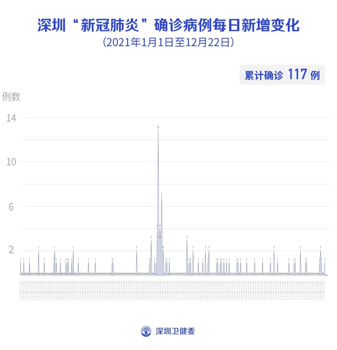 确诊|12月22日深圳新增1例境外输入确诊病例！东莞新增1例，累计24例