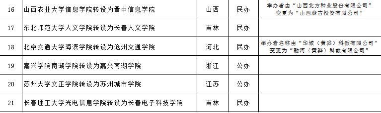 所新|教育部公示！21所新的本科院校来了