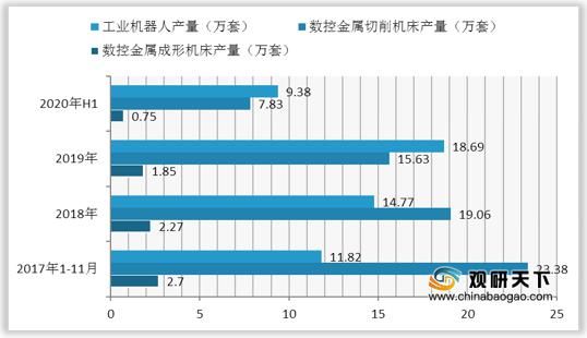 智能化|我国智能制造装备销售规模快速增长 行业发展趋向自动化、智能化