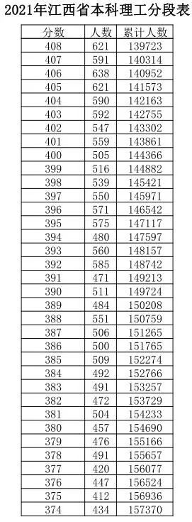 江西|江西高考成绩分数段公布！600分以上有多少人？