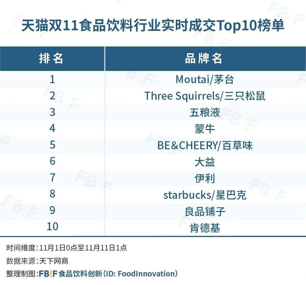 食品饮料|从双十一3723亿的成交额中，我们发现食品行业的这些亮点